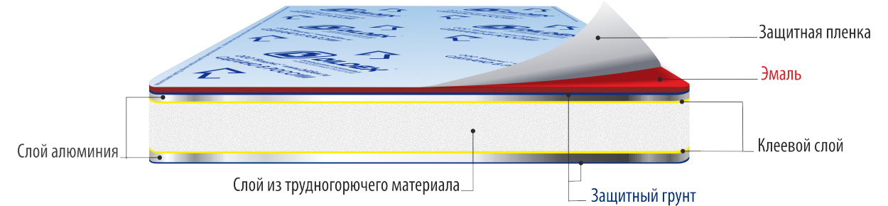 схема строения композитной панели