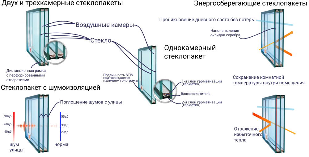 Блок стеклопакета отдельно от профиля