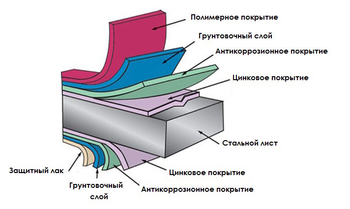 Покрытий металлического сайдинга